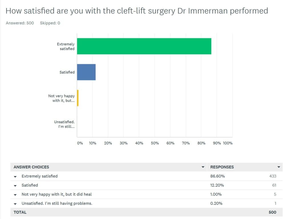 cleft lift surgery